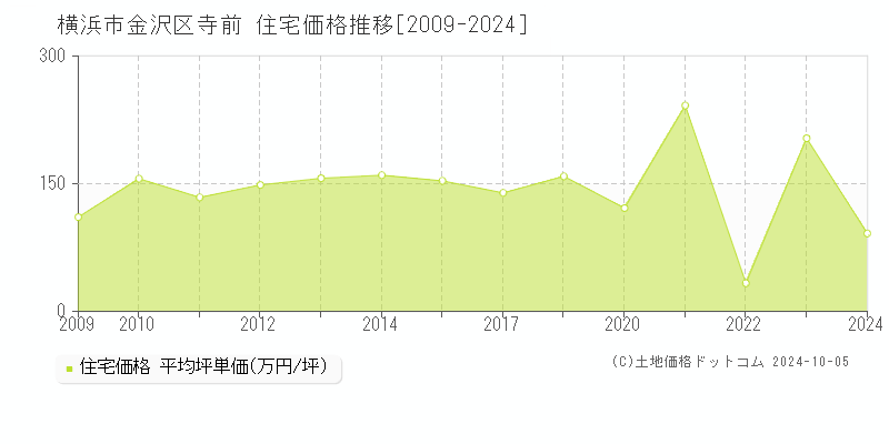 寺前(横浜市金沢区)の住宅価格推移グラフ(坪単価)[2009-2024年]