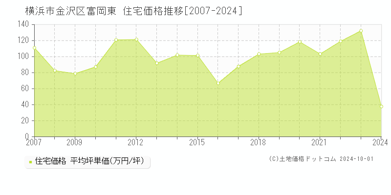 富岡東(横浜市金沢区)の住宅価格推移グラフ(坪単価)[2007-2024年]