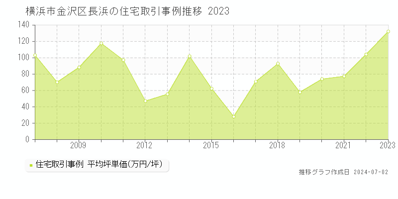 横浜市金沢区長浜の住宅取引事例推移グラフ 
