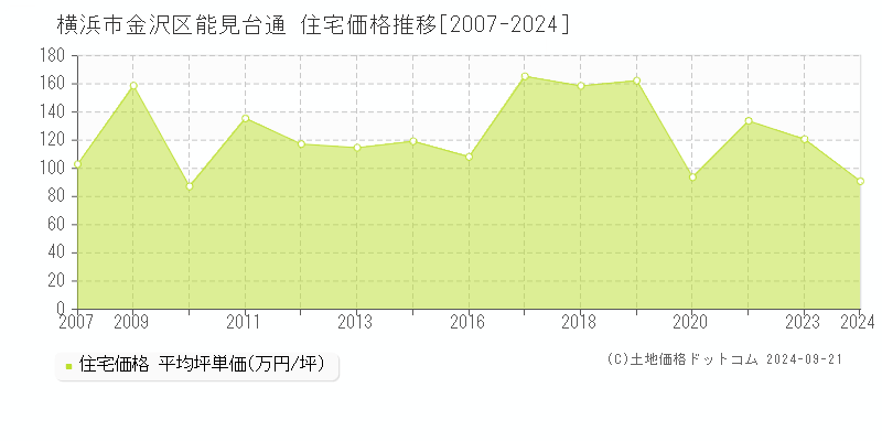 能見台通(横浜市金沢区)の住宅価格推移グラフ(坪単価)[2007-2024年]