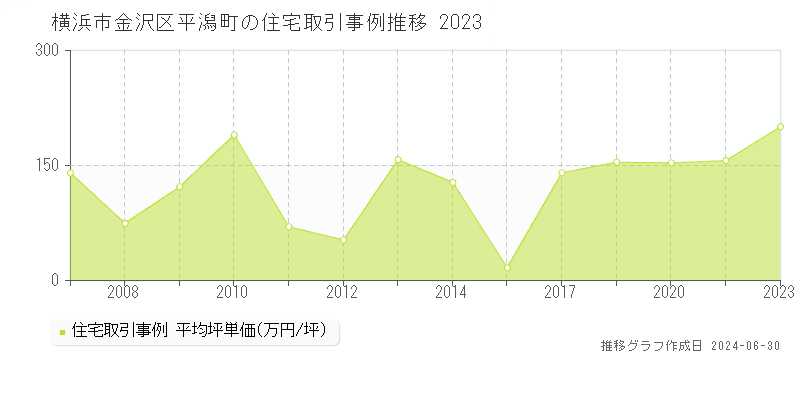 横浜市金沢区平潟町の住宅取引事例推移グラフ 