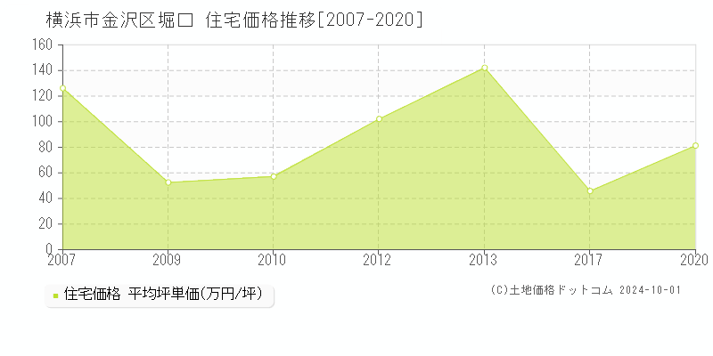 堀口(横浜市金沢区)の住宅価格推移グラフ(坪単価)[2007-2020年]