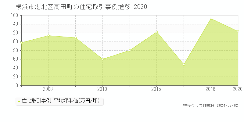 横浜市港北区高田町の住宅取引事例推移グラフ 