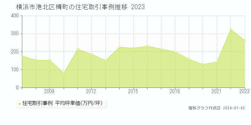 横浜市港北区樽町の住宅取引事例推移グラフ 