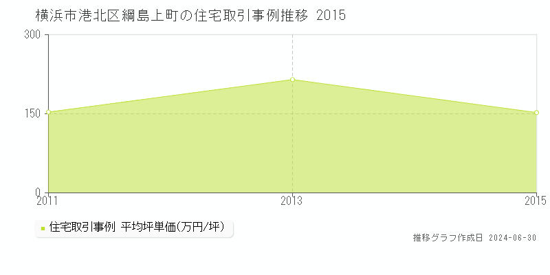 横浜市港北区綱島上町の住宅取引事例推移グラフ 