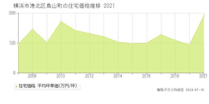 横浜市港北区鳥山町の住宅取引事例推移グラフ 