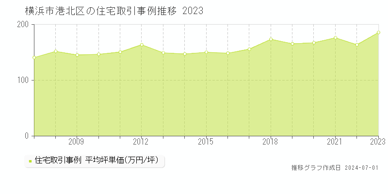 横浜市港北区の住宅取引事例推移グラフ 