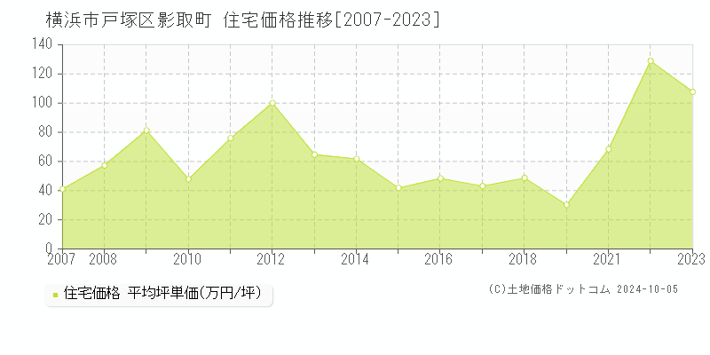 影取町(横浜市戸塚区)の住宅価格推移グラフ(坪単価)[2007-2023年]