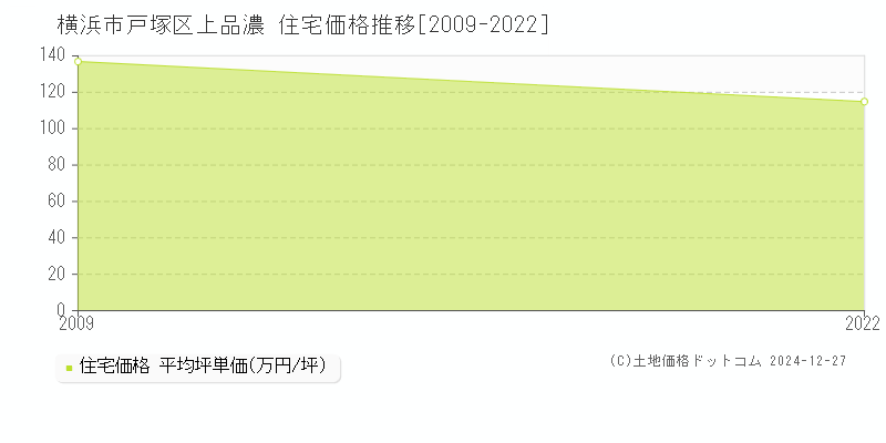 上品濃(横浜市戸塚区)の住宅価格推移グラフ(坪単価)[2009-2022年]