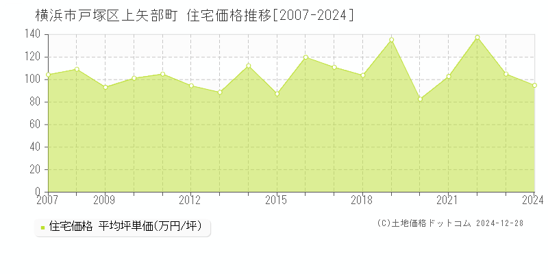 上矢部町(横浜市戸塚区)の住宅価格推移グラフ(坪単価)[2007-2024年]