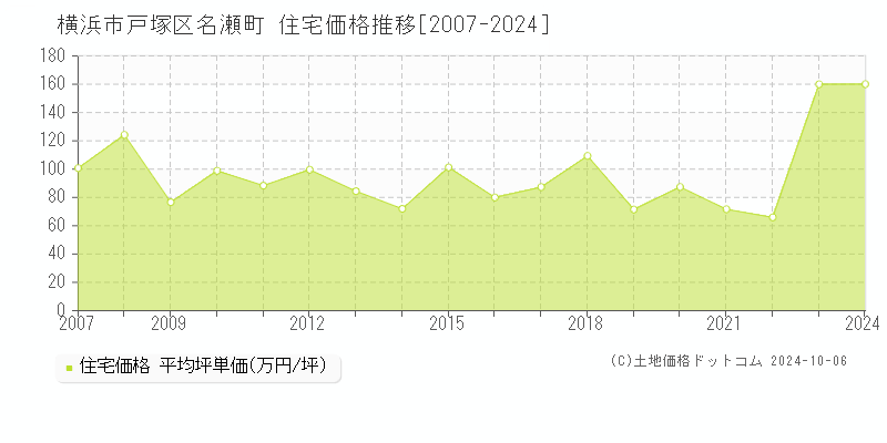 名瀬町(横浜市戸塚区)の住宅価格推移グラフ(坪単価)[2007-2024年]