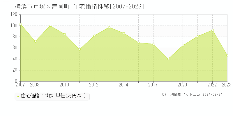 舞岡町(横浜市戸塚区)の住宅価格推移グラフ(坪単価)[2007-2023年]