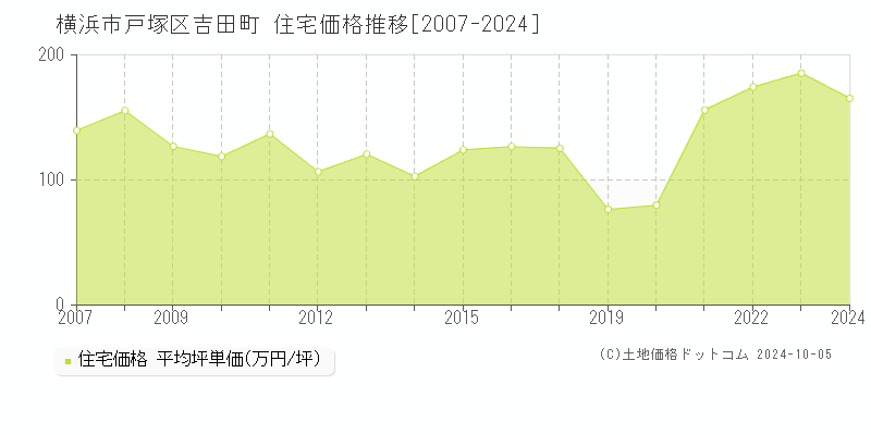 吉田町(横浜市戸塚区)の住宅価格推移グラフ(坪単価)[2007-2024年]