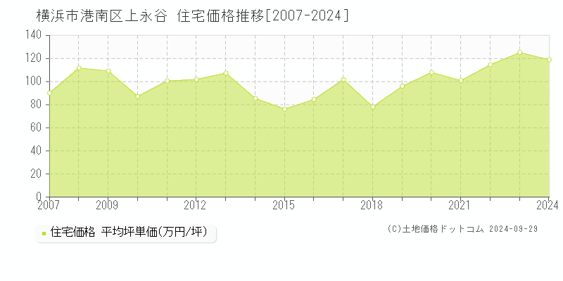 上永谷(横浜市港南区)の住宅価格推移グラフ(坪単価)[2007-2024年]