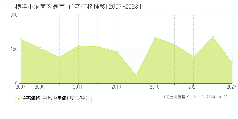 最戸(横浜市港南区)の住宅価格推移グラフ(坪単価)[2007-2023年]