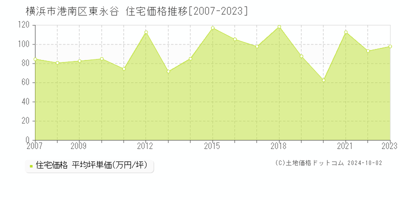 東永谷(横浜市港南区)の住宅価格推移グラフ(坪単価)[2007-2023年]