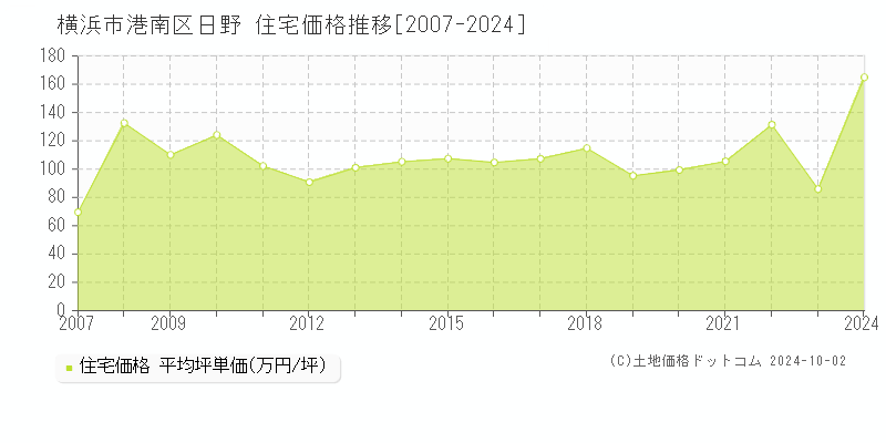 日野(横浜市港南区)の住宅価格推移グラフ(坪単価)[2007-2024年]