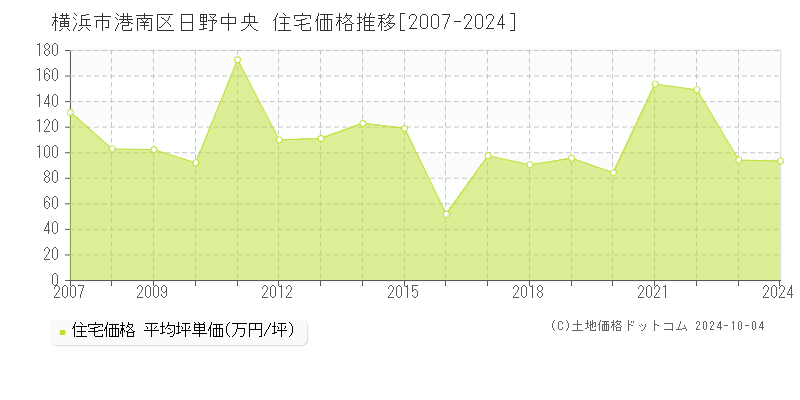 日野中央(横浜市港南区)の住宅価格推移グラフ(坪単価)