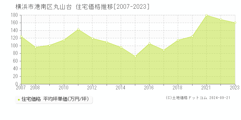 丸山台(横浜市港南区)の住宅価格推移グラフ(坪単価)[2007-2023年]