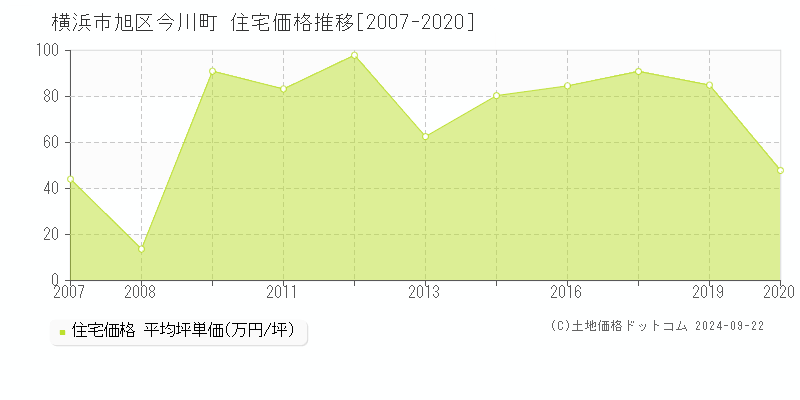 今川町(横浜市旭区)の住宅価格推移グラフ(坪単価)[2007-2020年]