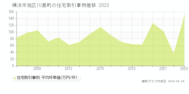 横浜市旭区川島町の住宅取引事例推移グラフ 