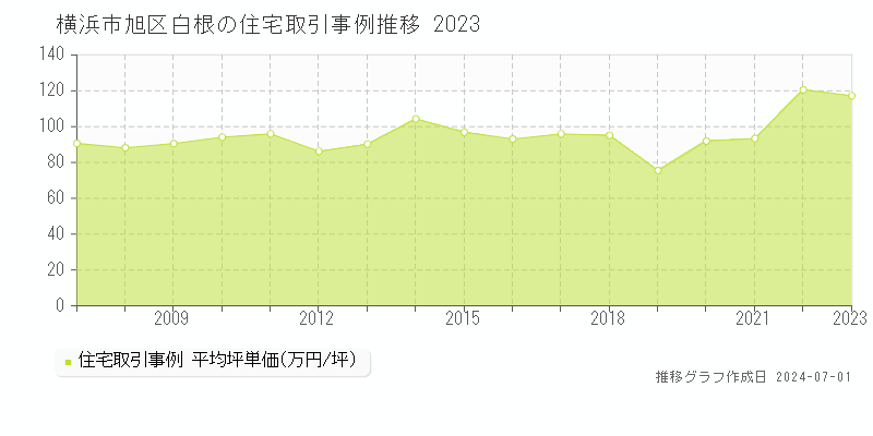 横浜市旭区白根の住宅取引事例推移グラフ 