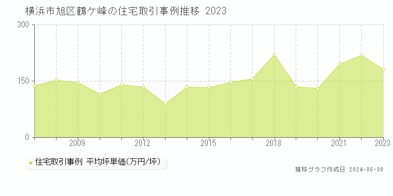 横浜市旭区鶴ケ峰の住宅取引事例推移グラフ 