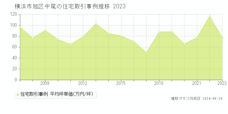 横浜市旭区中尾の住宅取引事例推移グラフ 