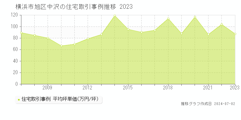 横浜市旭区中沢の住宅取引事例推移グラフ 