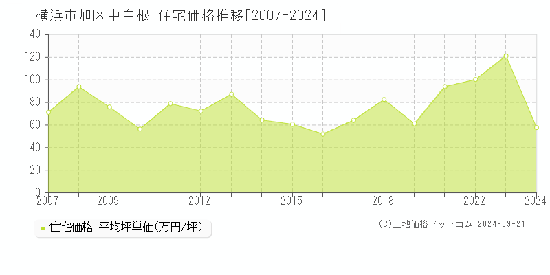 中白根(横浜市旭区)の住宅価格推移グラフ(坪単価)[2007-2024年]