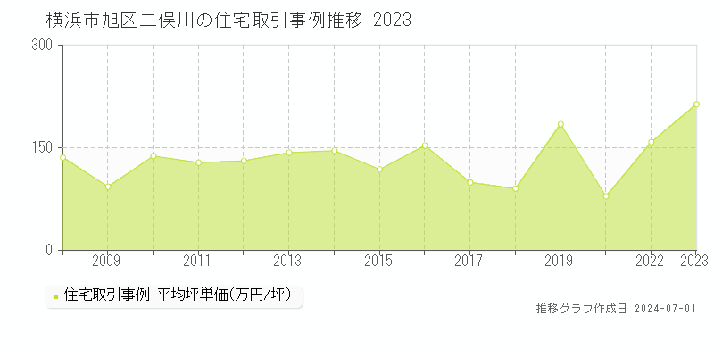 横浜市旭区二俣川の住宅取引事例推移グラフ 