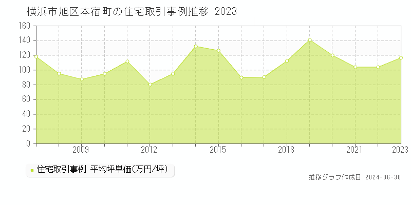 横浜市旭区本宿町の住宅取引事例推移グラフ 
