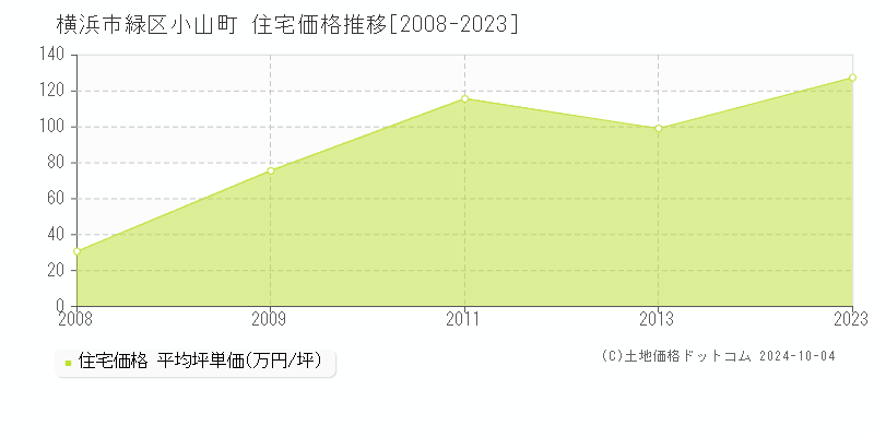 小山町(横浜市緑区)の住宅価格推移グラフ(坪単価)[2008-2023年]