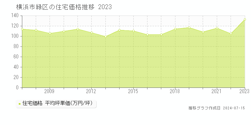 横浜市緑区の住宅取引事例推移グラフ 