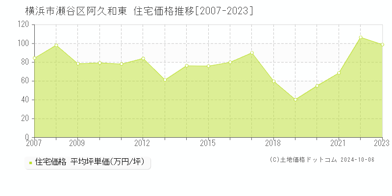 阿久和東(横浜市瀬谷区)の住宅価格推移グラフ(坪単価)