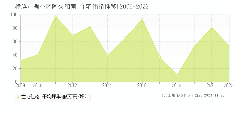 阿久和南(横浜市瀬谷区)の住宅価格推移グラフ(坪単価)[2009-2022年]