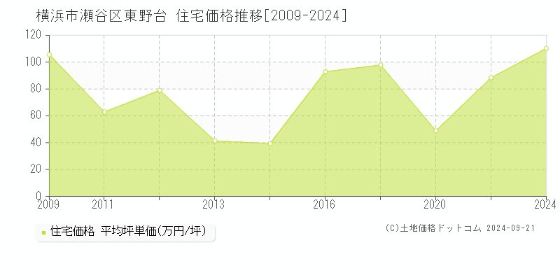 東野台(横浜市瀬谷区)の住宅価格推移グラフ(坪単価)[2009-2024年]