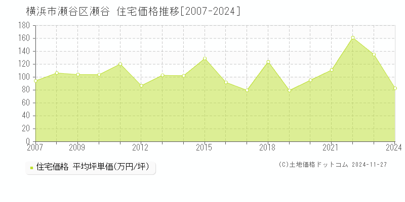 瀬谷(横浜市瀬谷区)の住宅価格推移グラフ(坪単価)[2007-2024年]