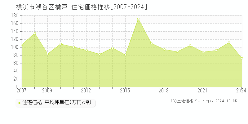 橋戸(横浜市瀬谷区)の住宅価格推移グラフ(坪単価)[2007-2024年]