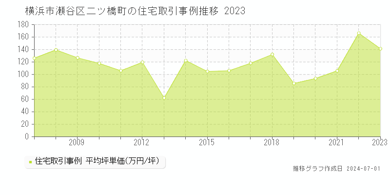横浜市瀬谷区二ツ橋町の住宅取引事例推移グラフ 