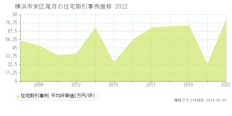 横浜市栄区尾月の住宅取引事例推移グラフ 