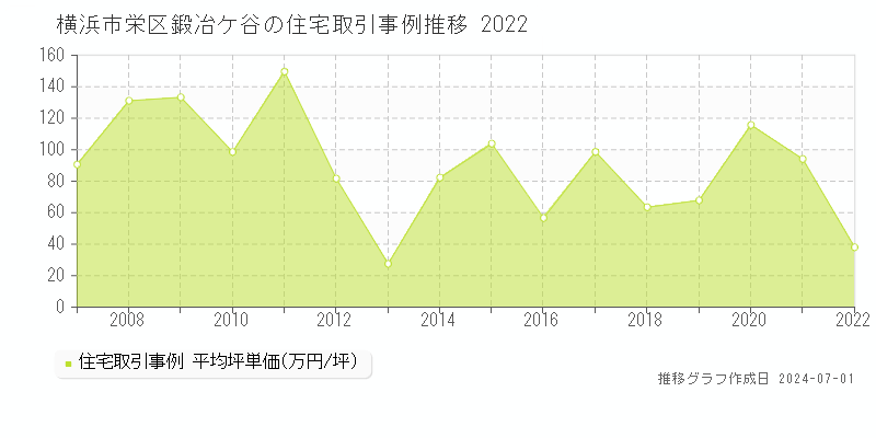 横浜市栄区鍛冶ケ谷の住宅取引事例推移グラフ 