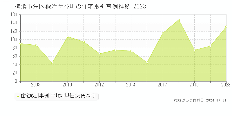 横浜市栄区鍛冶ケ谷町の住宅取引事例推移グラフ 