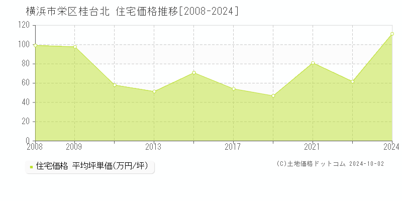 桂台北(横浜市栄区)の住宅価格推移グラフ(坪単価)[2008-2024年]