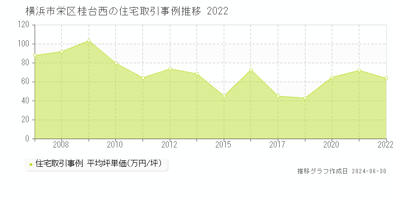 横浜市栄区桂台西の住宅取引事例推移グラフ 