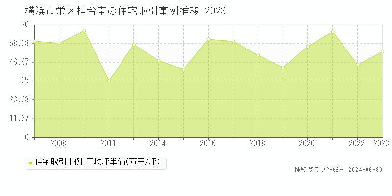 横浜市栄区桂台南の住宅取引事例推移グラフ 