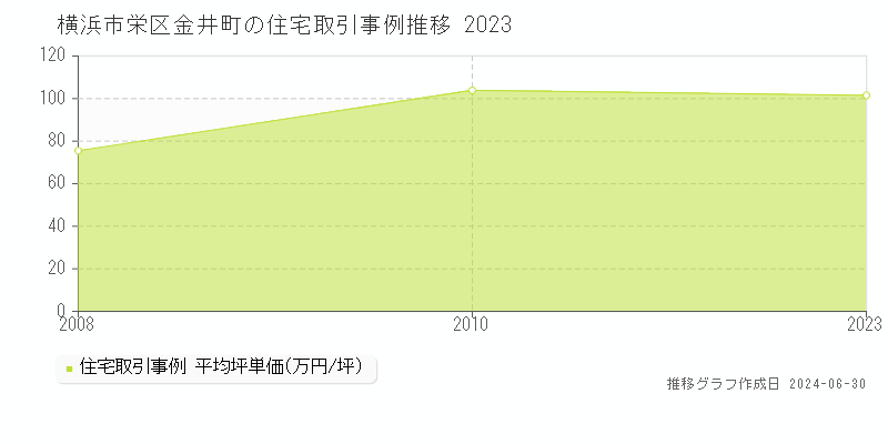横浜市栄区金井町の住宅取引事例推移グラフ 
