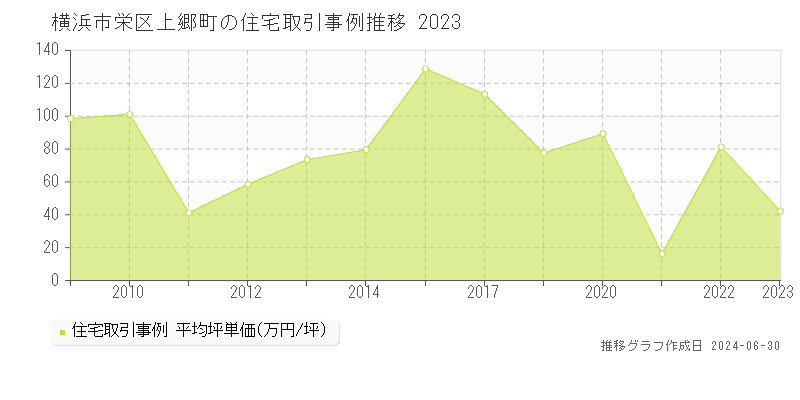 横浜市栄区上郷町の住宅取引事例推移グラフ 