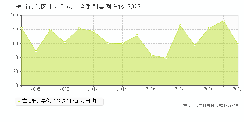 横浜市栄区上之町の住宅取引事例推移グラフ 