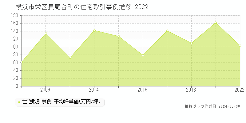 横浜市栄区長尾台町の住宅取引事例推移グラフ 